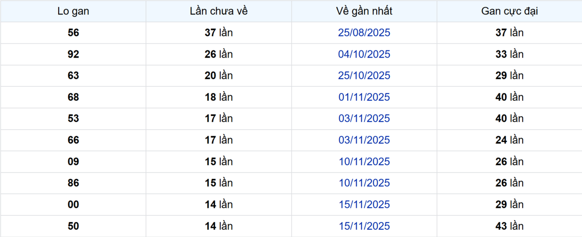 Thống kê Logan TP.HCM