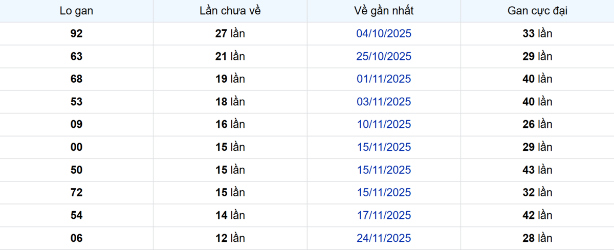 Thống kê Logan TP.HCM