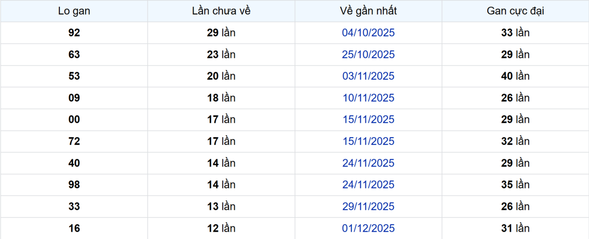 Thống kê Logan TP.HCM