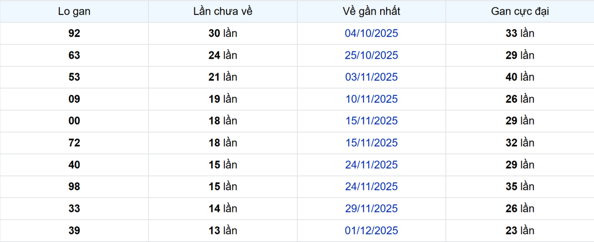 Thống kê Logan TP.HCM