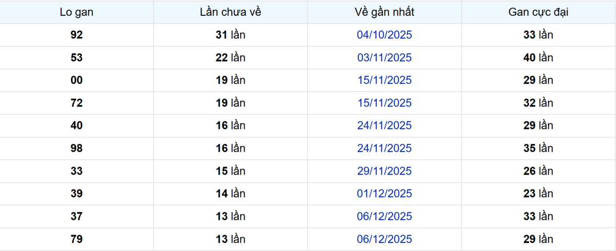 Thống kê Logan TP.HCM