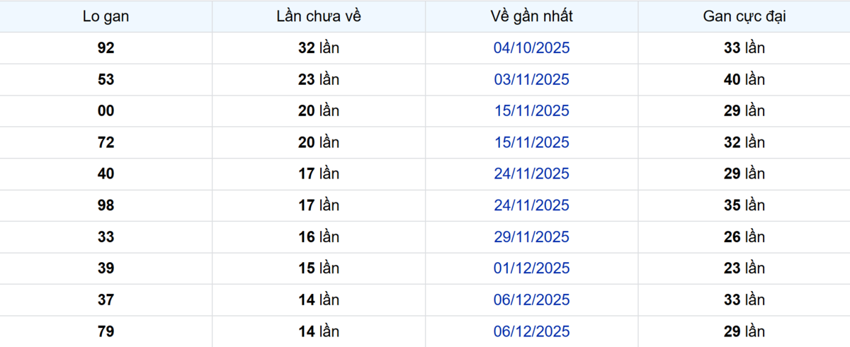Thống kê Logan TP.HCM