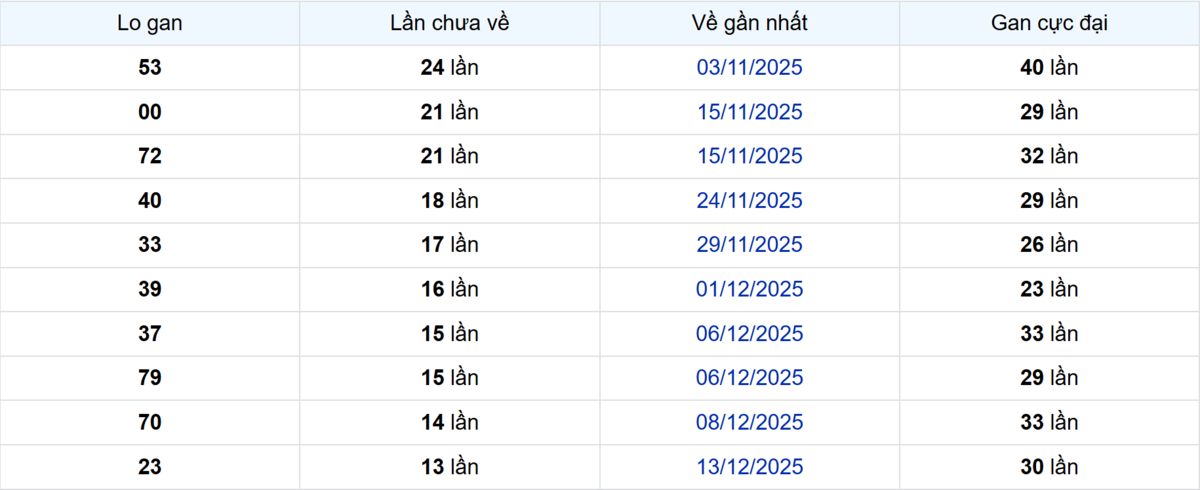 Thống kê Logan TP.HCM
