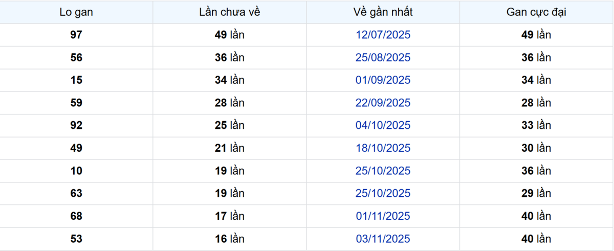 Thống kê Logan TP.HCM