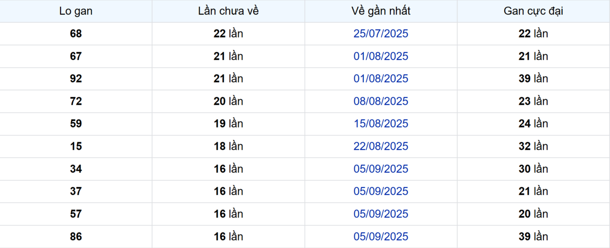 Thống kê Logan Trà Vinh