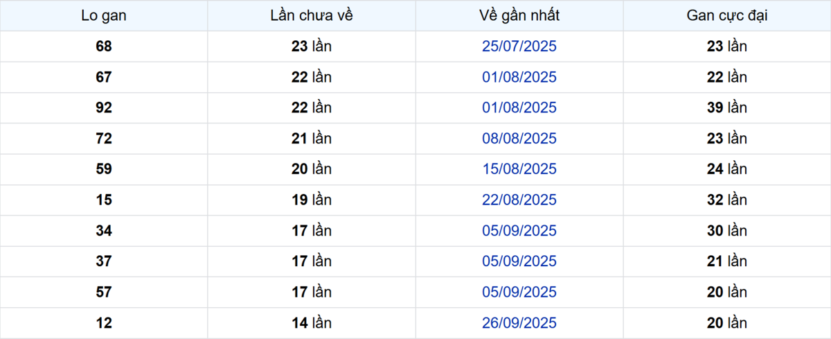 Thống kê Logan Trà Vinh