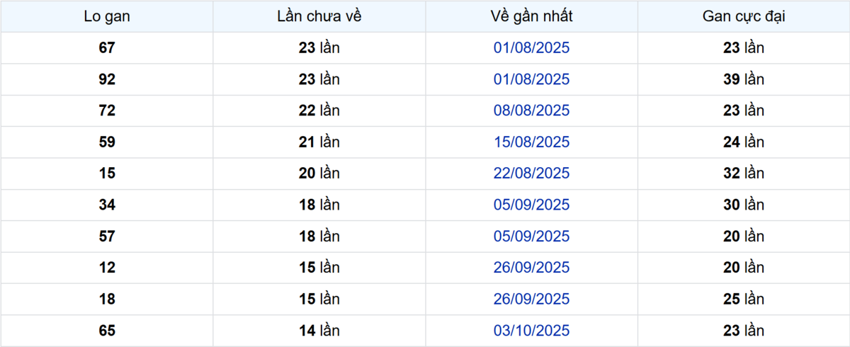 Thống kê Logan Trà Vinh