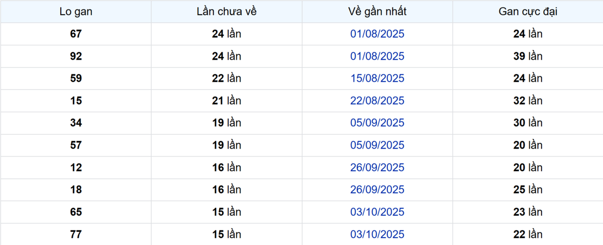 Thống kê Logan Trà Vinh