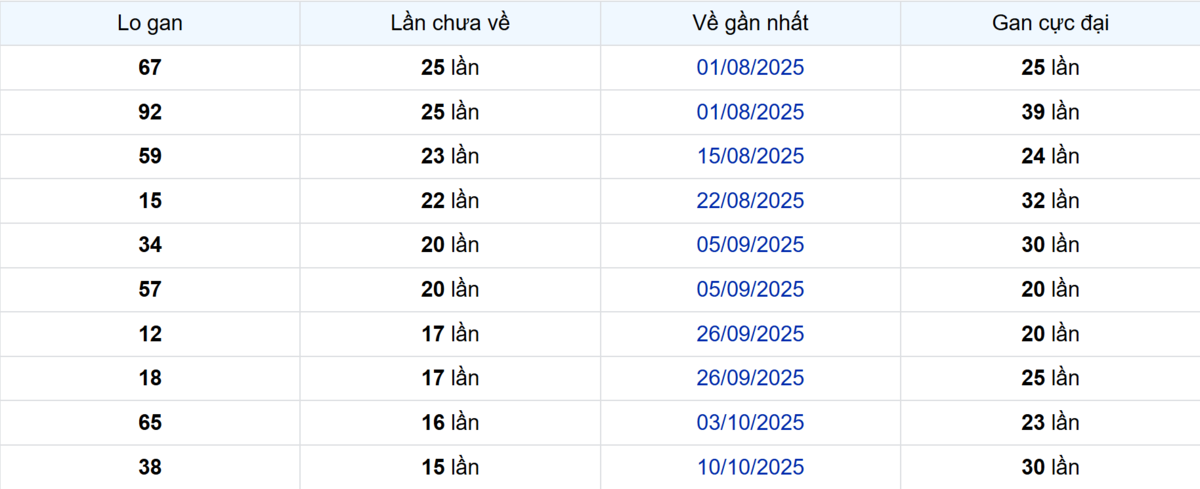 Thống kê Logan Trà Vinh