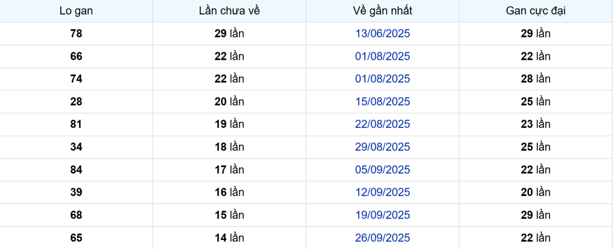 Thống kê Logan Vĩnh Long
