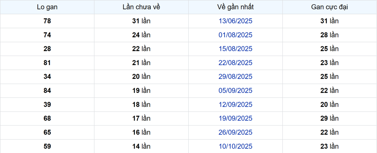 Thống kê Logan Vĩnh Long
