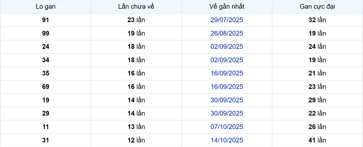 Thống kê Logan Vũng Tàu