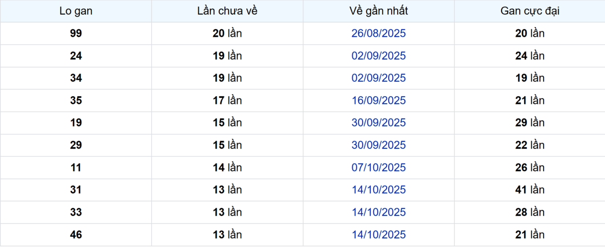 Thống kê Logan Vũng Tàu