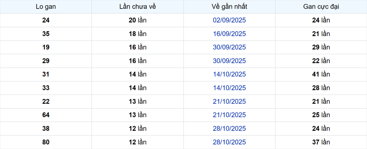 Thống kê Logan Vũng Tàu