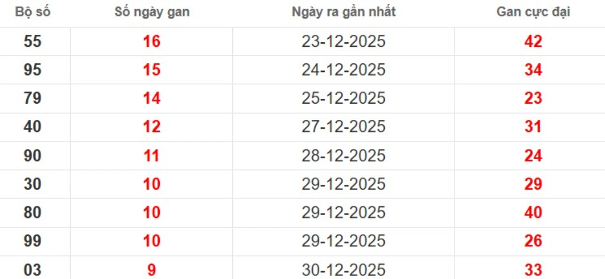 Thống kê lô gan lâu chưa ra