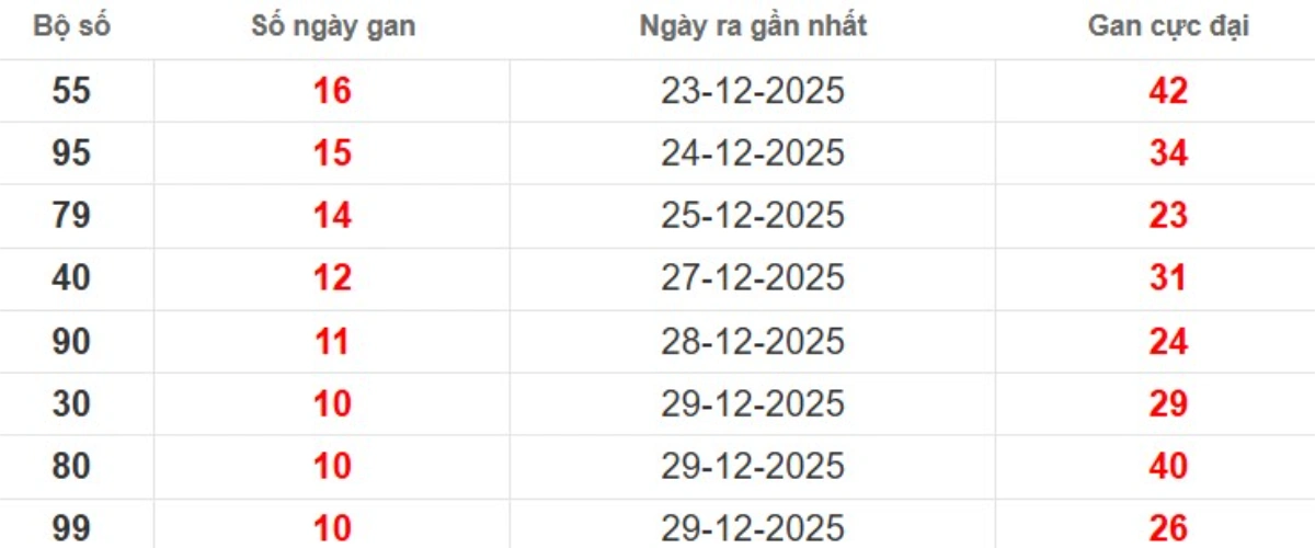 Thống kê lô gan lâu chưa ra