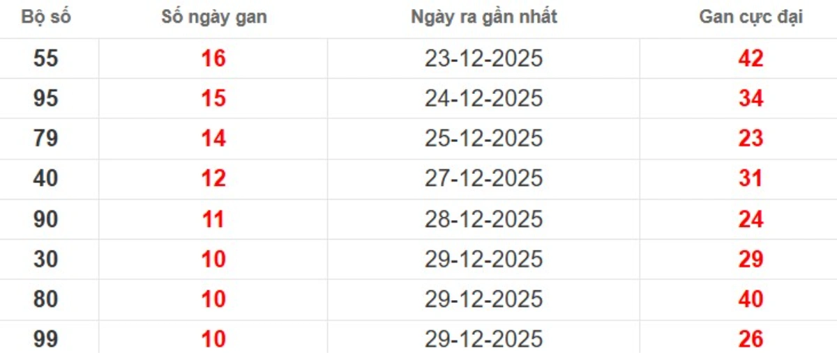 Thống kê lô gan lâu chưa ra