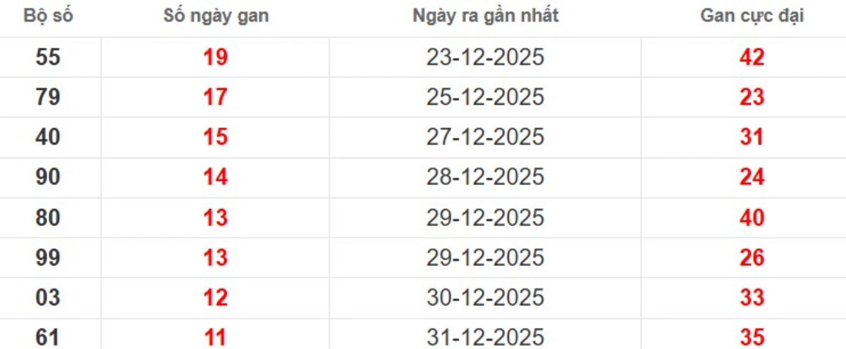 Thống kê lô gan lâu chưa ra