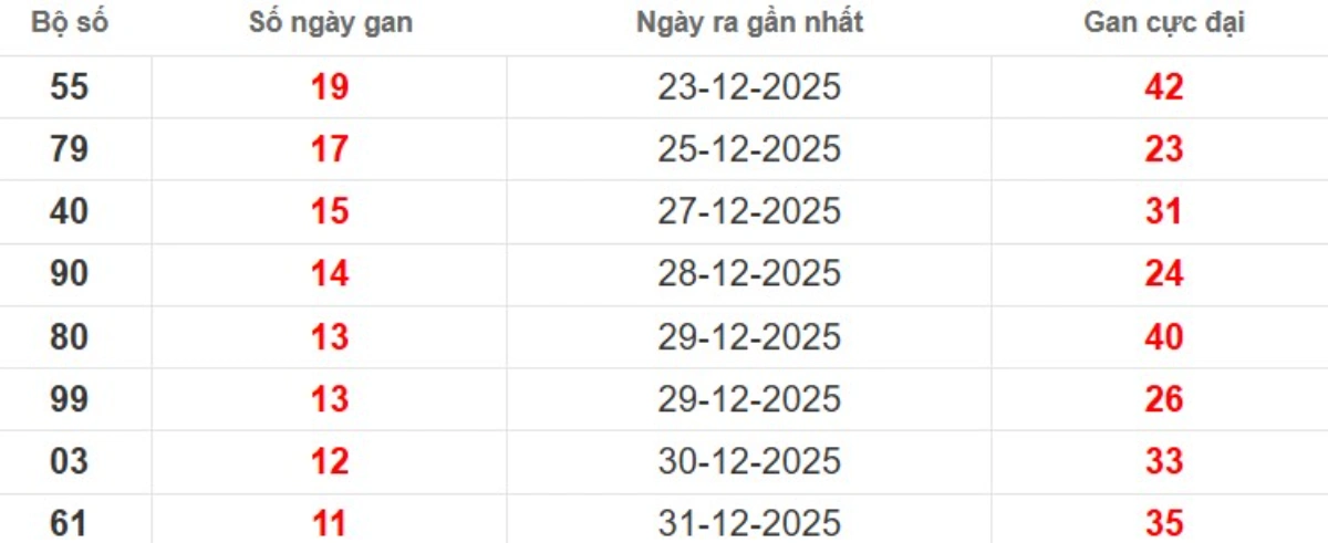 Thống kê lô gan lâu chưa ra