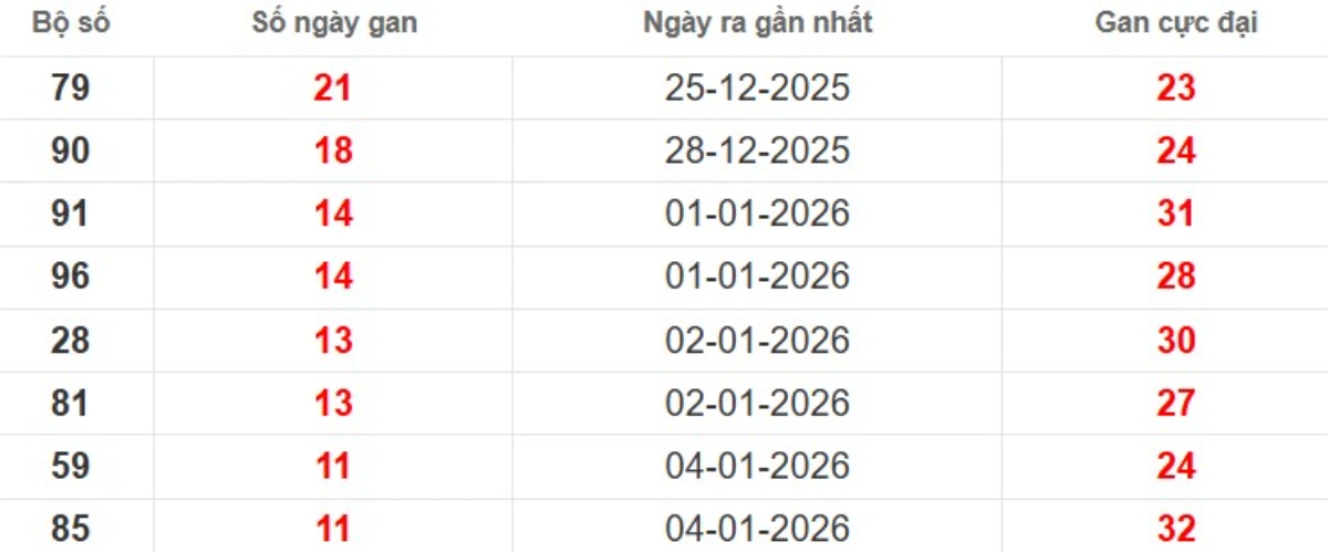 Thống kê lô gan lâu chưa ra