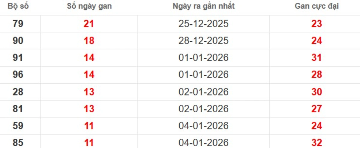 Thống kê lô gan lâu chưa ra