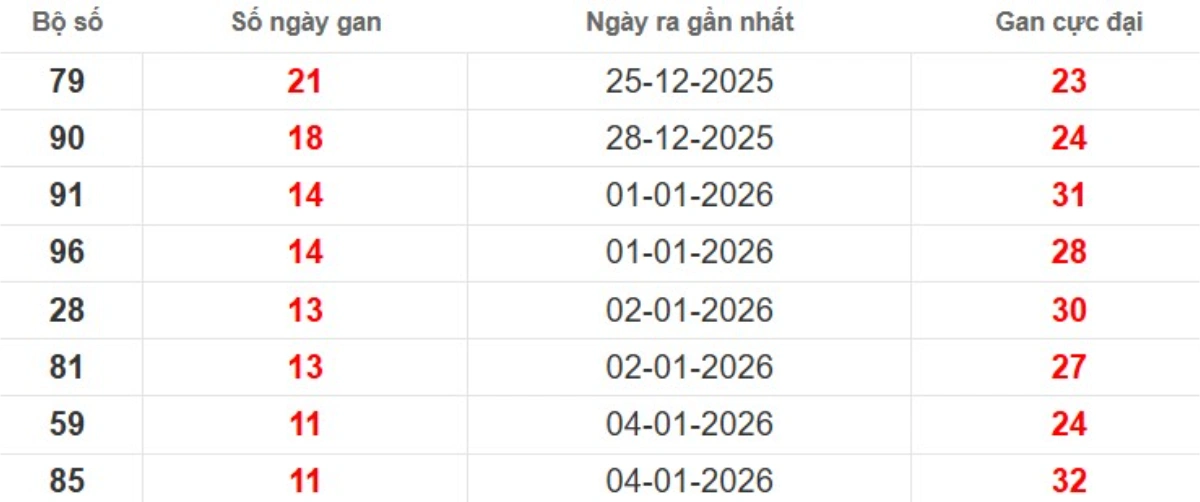 Thống kê lô gan lâu chưa ra