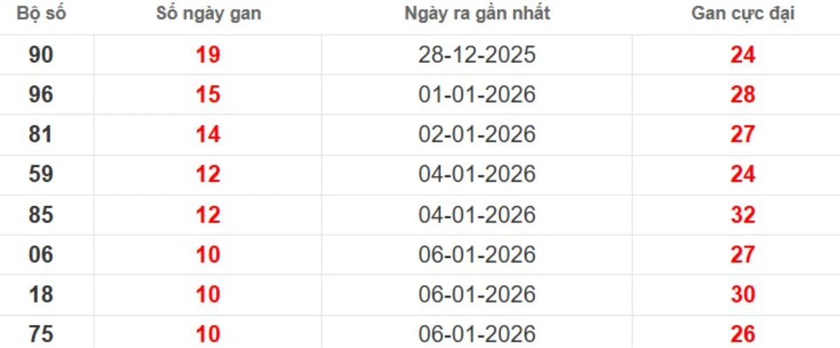 Thống kê lô gan lâu chưa ra