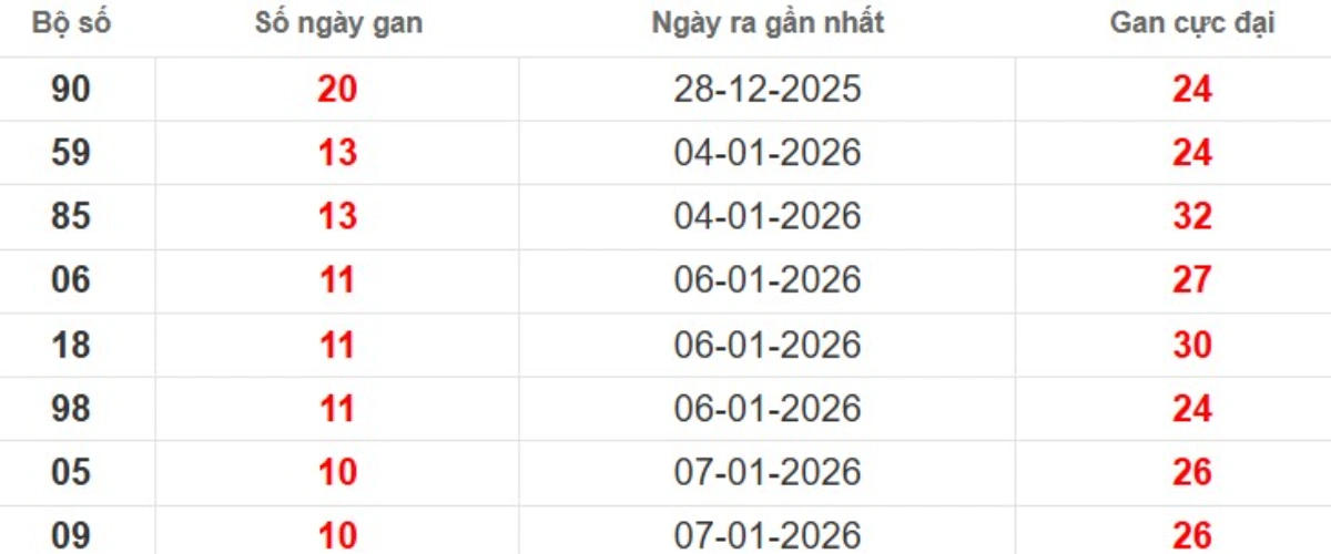 Thống kê lô gan lâu chưa ra