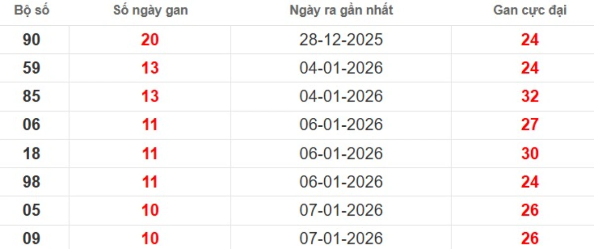 Thống kê lô gan lâu chưa ra