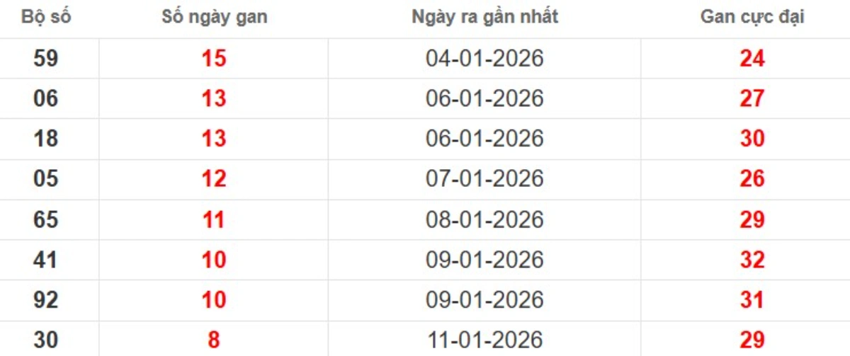 Thống kê lô gan lâu chưa ra