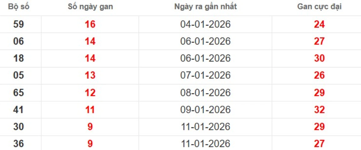 Thống kê lô gan lâu chưa ra