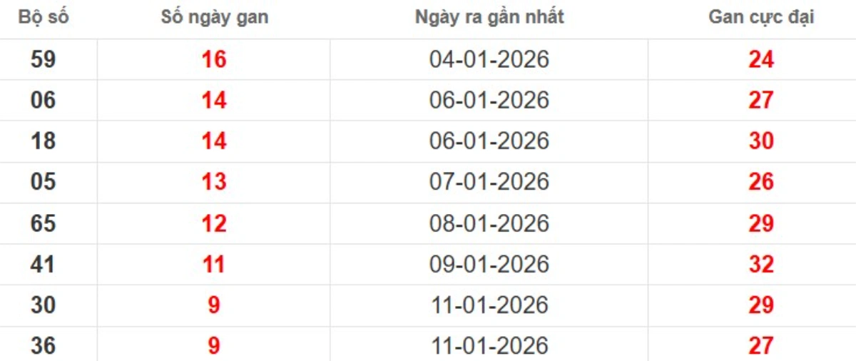 Thống kê lô gan lâu chưa ra