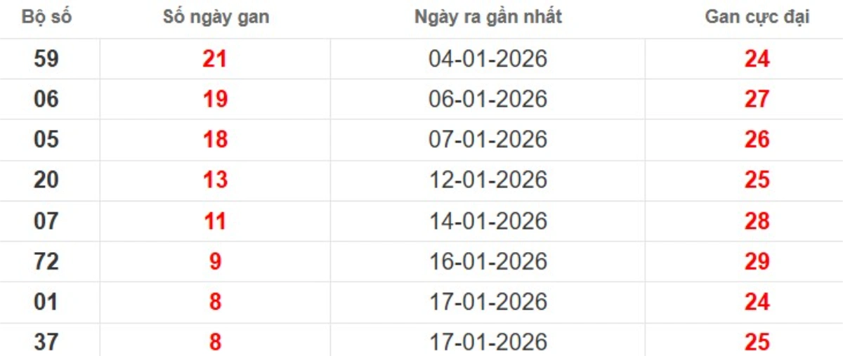 Thống kê lô gan lâu chưa ra