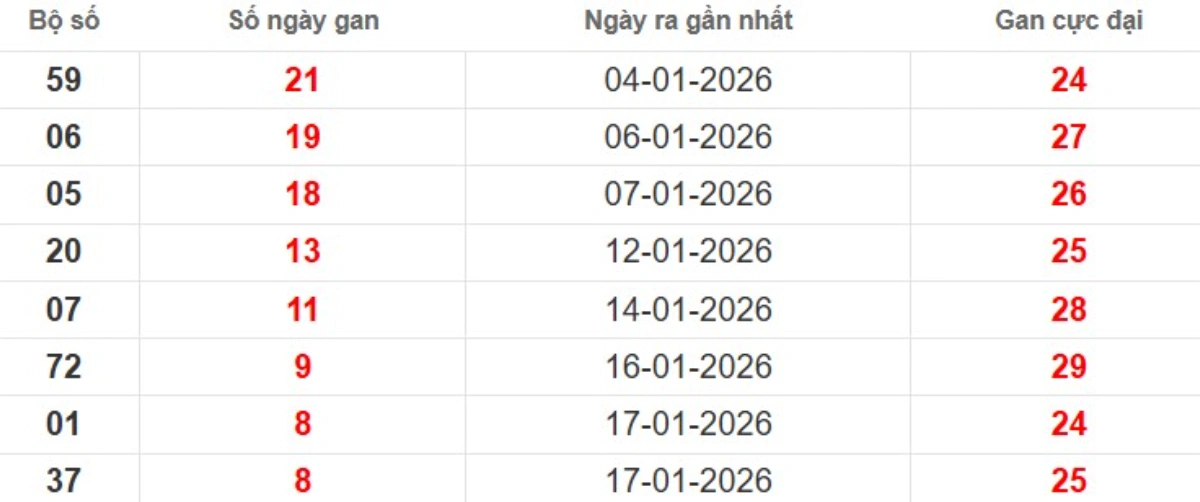 Thống kê lô gan lâu chưa ra