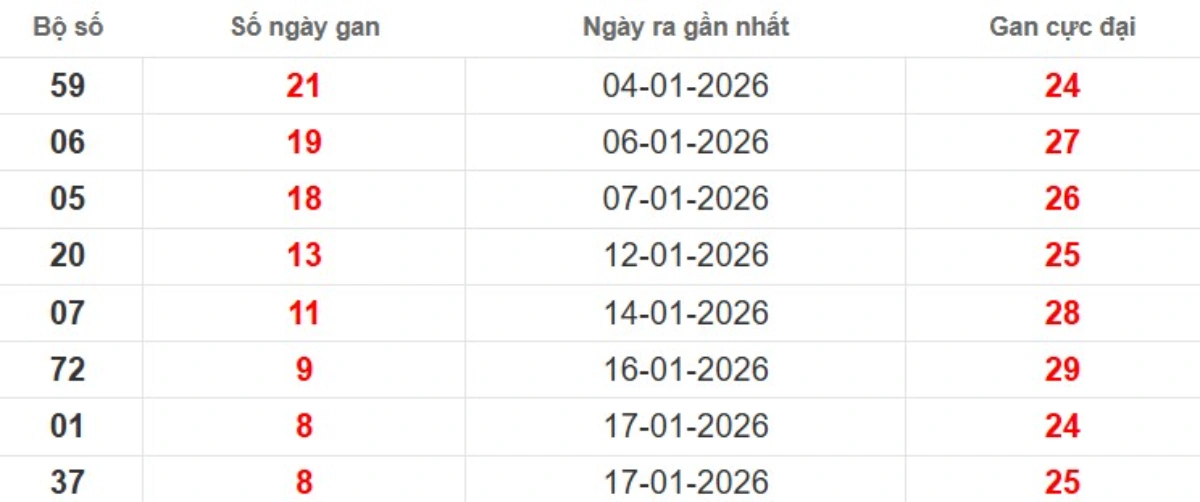 Thống kê lô gan lâu chưa ra