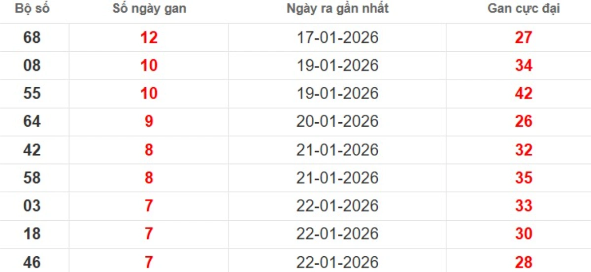 Thống kê lô gan lâu chưa ra