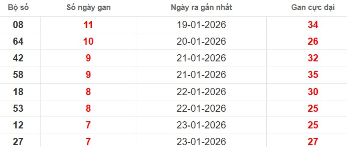 Thống kê lô gan lâu chưa ra