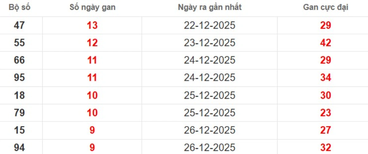 Thống kê lô gan lâu chưa ra