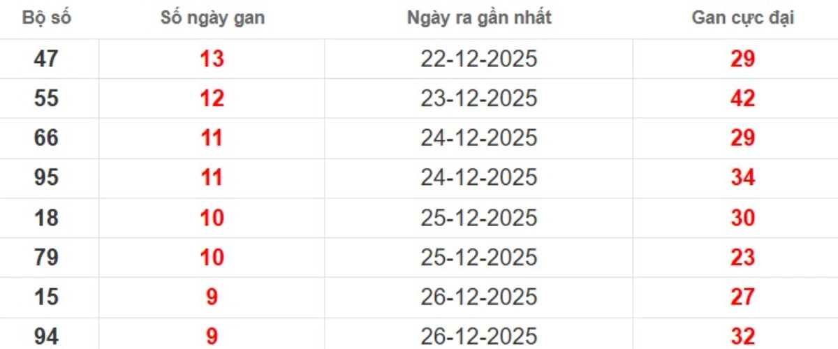 Thống kê lô gan lâu chưa ra