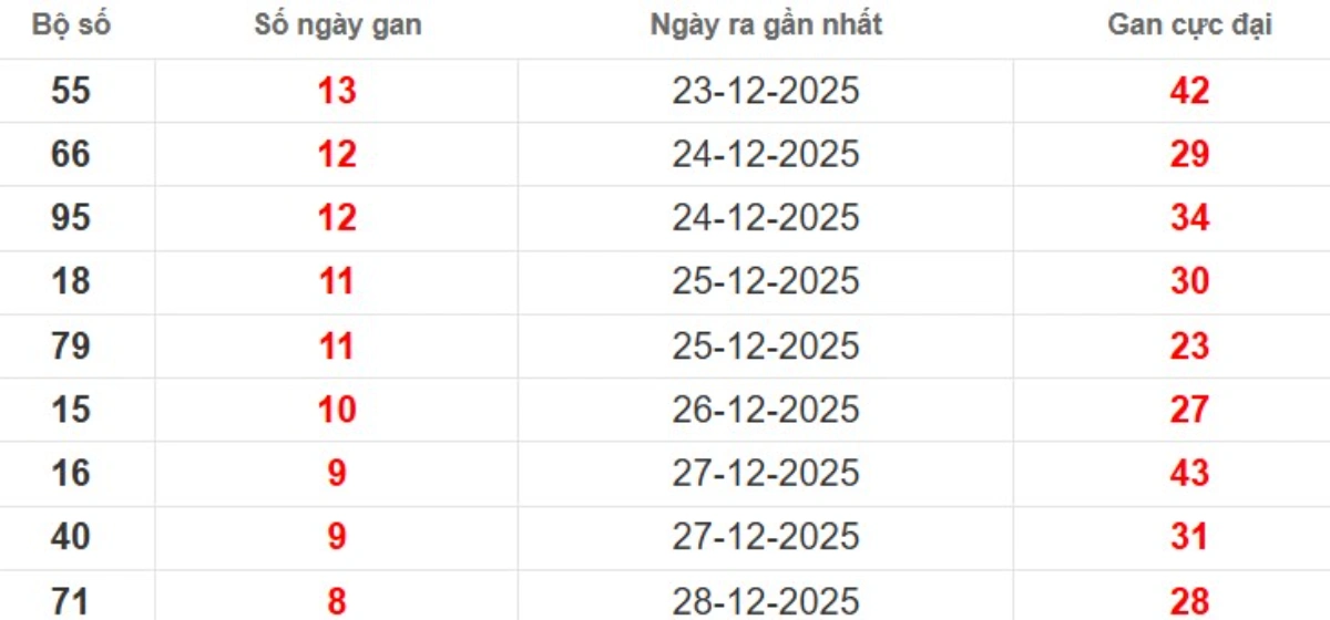Thống kê lô gan lâu chưa ra