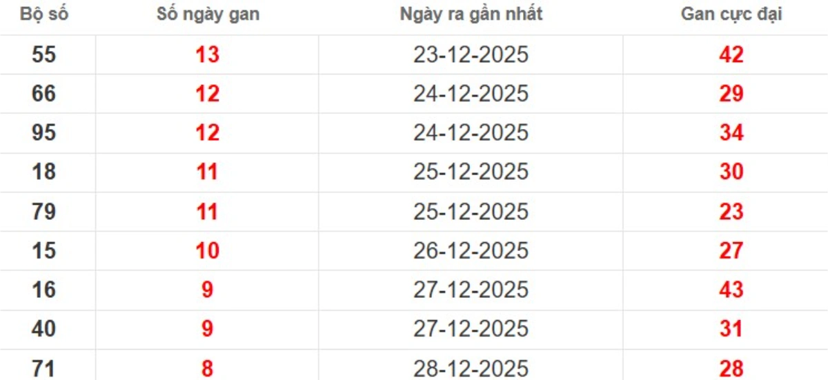 Thống kê lô gan lâu chưa ra