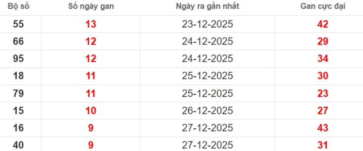 Thống kê lô gan lâu chưa ra