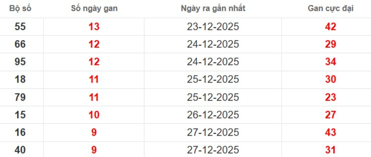 Thống kê lô gan lâu chưa ra