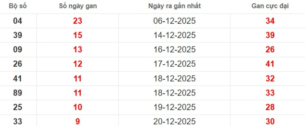 Thống kê lô gan lâu chưa ra