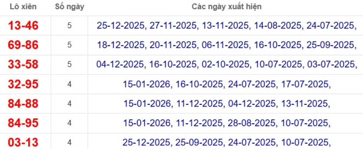 Thống kê lô xiên đài An Giang