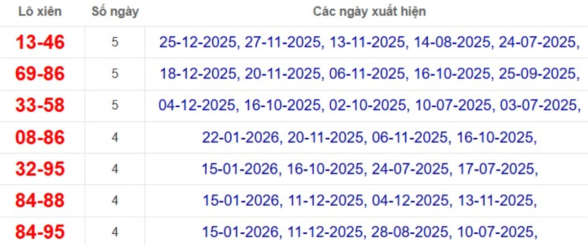 Thống kê lô xiên đài An Giang