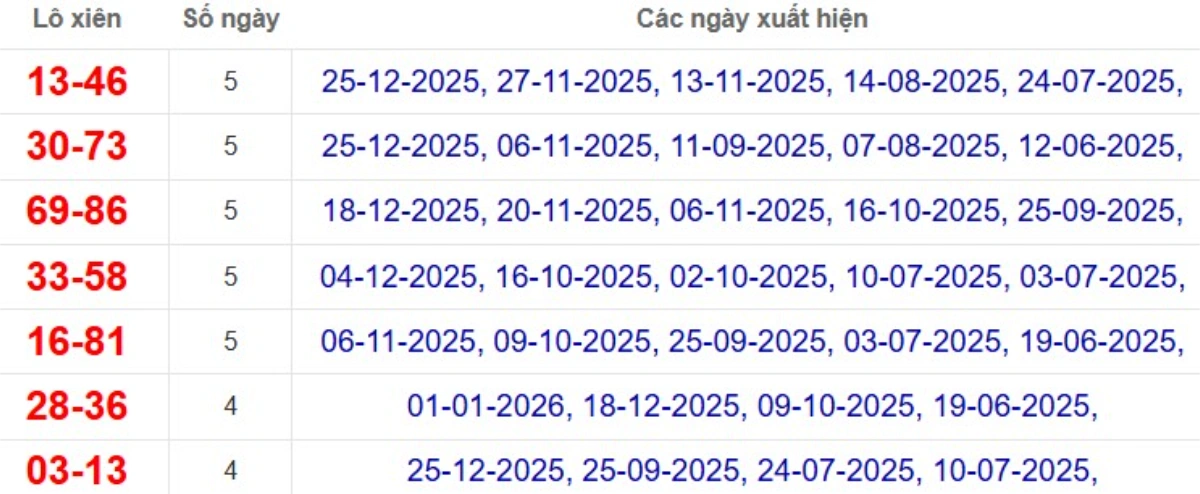 Thống kê lô xiên đài An Giang