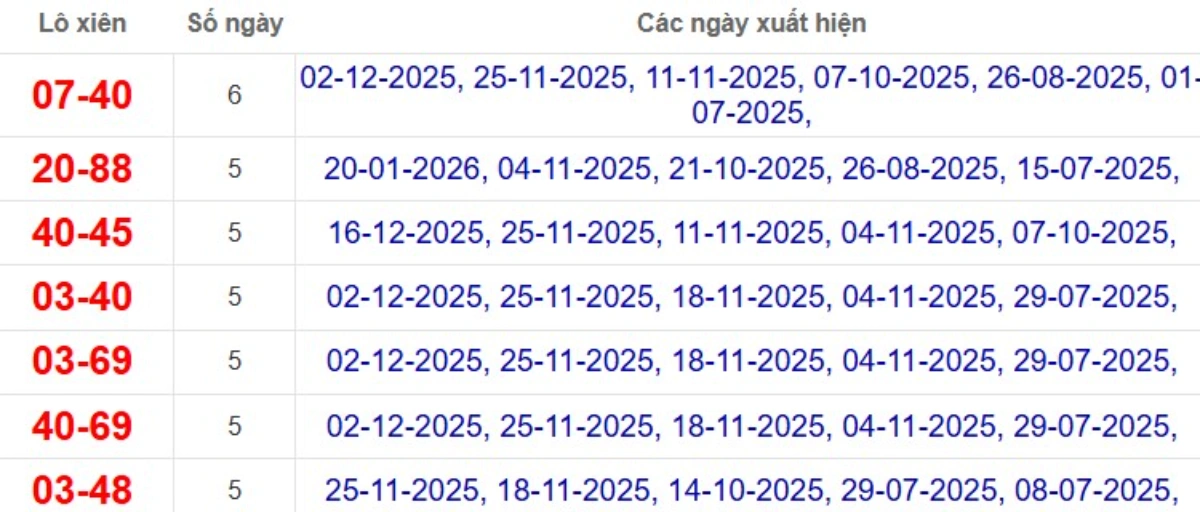 Thống kê lô xiên đài Bạc Liêu