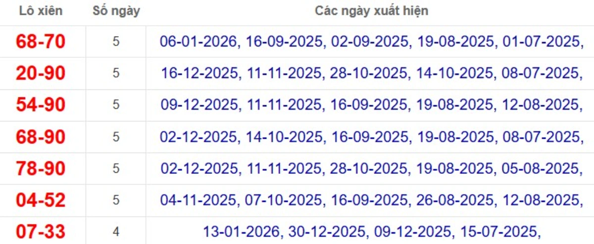 Thống kê lô xiên đài Bến Tre