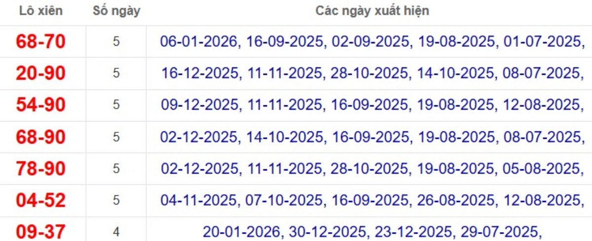 Thống kê lô xiên đài Bến Tre